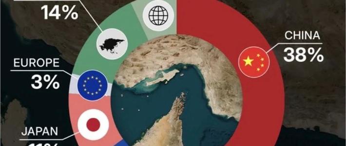 霍尔木兹海峡封锁持续，石油、天然气流通量下降，哪些地区、国家会先面临断油断气？这些地方现在怎么样了？