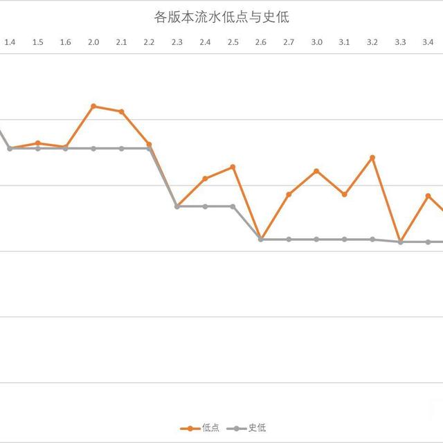 如何评价《崩坏：星穹铁道》4.0版本限定卡池角色火花？