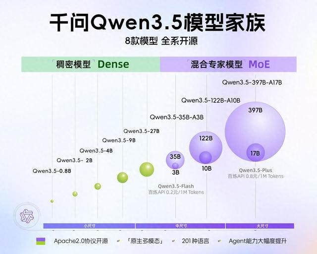 阿里Qwen3.5开源：0.8B至9B模型支持全场景本地部署
