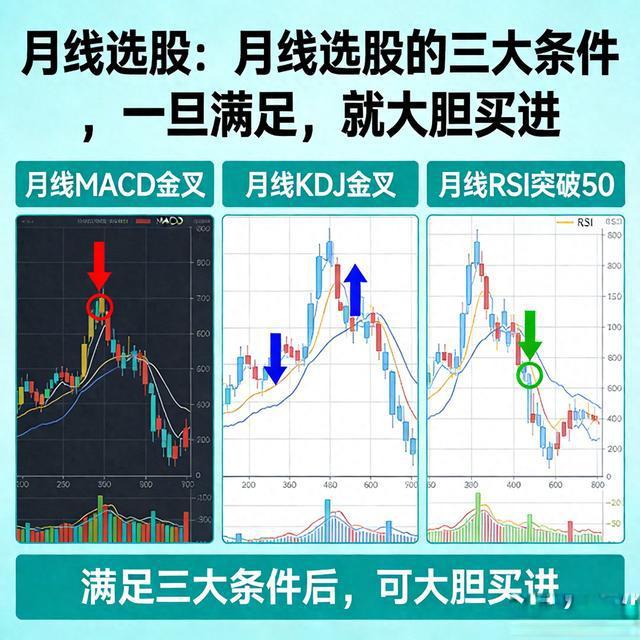月线选股实战指南：三大核心条件与操作策略