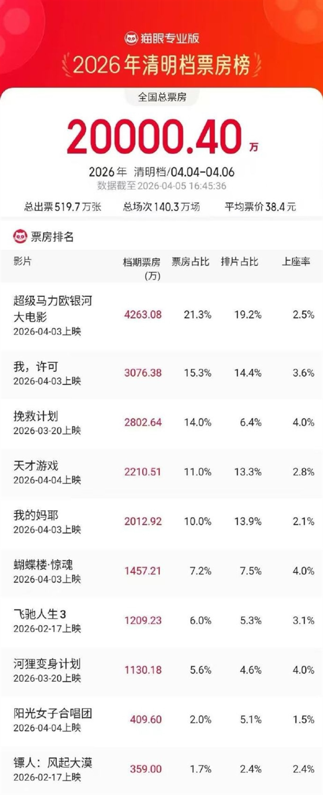 2026清明档票房破2亿 《超级马力欧银河大电影》领跑 任天堂经典游戏改编