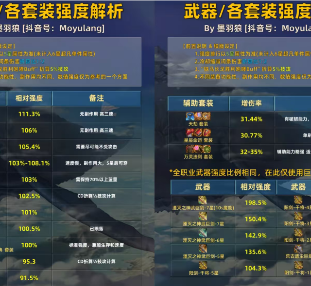 《DNF手游》狂战最强套装变更！逝魔套无缘T0，只有它才是真的T0