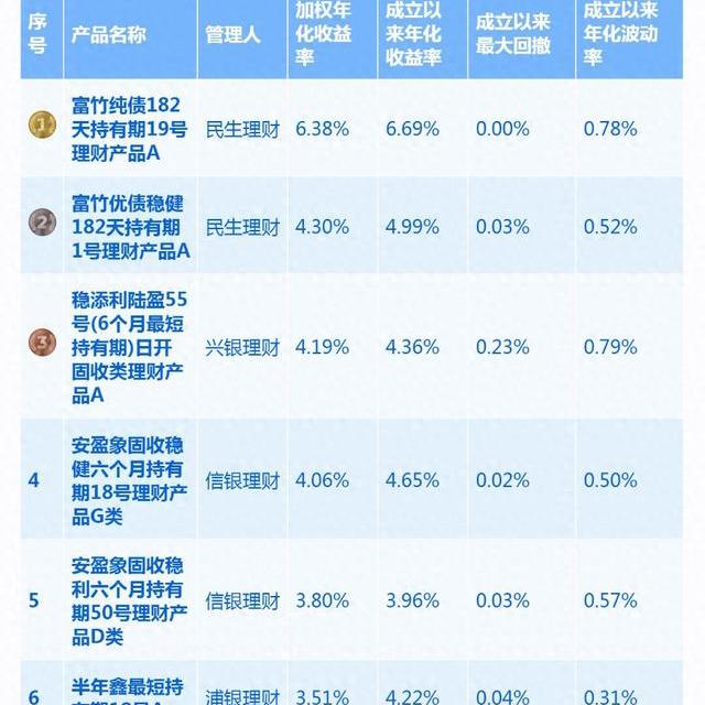 2026年理财公司长盈榜单发布：民生理财包揽冠亚军