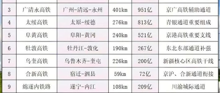 爆发，今年将开工13条高铁，广东3条河南2条获利很大，包鄂榆高铁很可惜