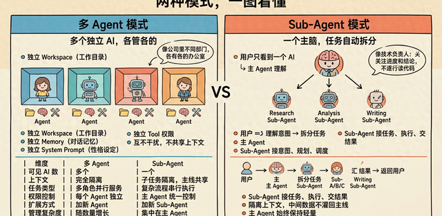 多 Agent 与 Sub-Agent 模式深度解析：架构选型与实战指南_服务软件_什么值得买