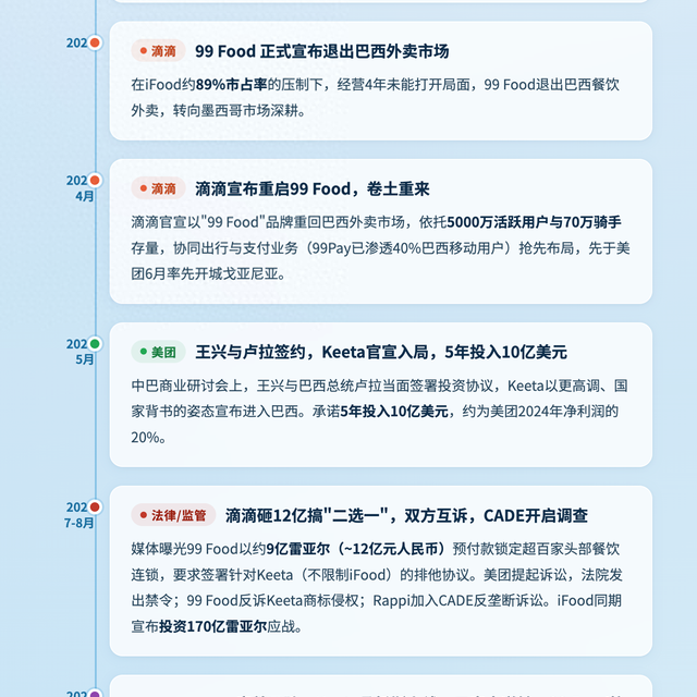 巴西外卖战局升级：美团Keeta起诉滴滴99Food，中国互联网海外内战打响