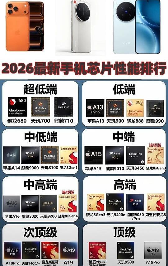 2026手机芯片天梯图！当年的天玑700，如今竟成超低端？