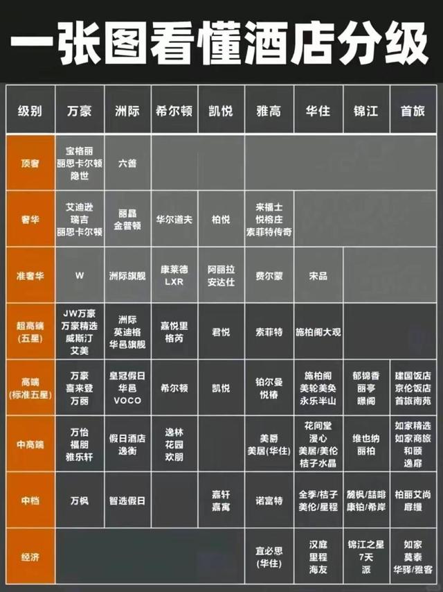 一图看懂酒店分级！出行住店再也不踩坑