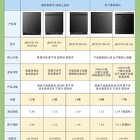 抄作业！洗碗机选购5个关键点，句句大实话
