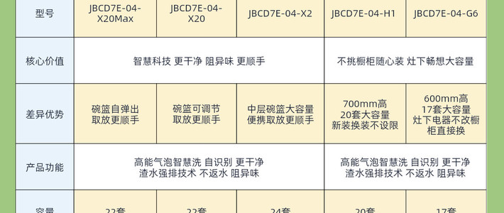 抄作业！洗碗机选购5个关键点，句句大实话