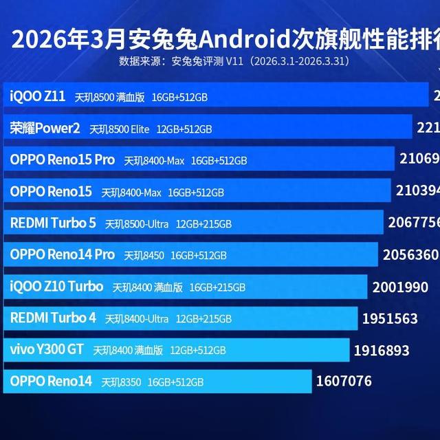 安卓次旗舰性能榜单:红米Turbo4仅排第八,第一名遥遥领先