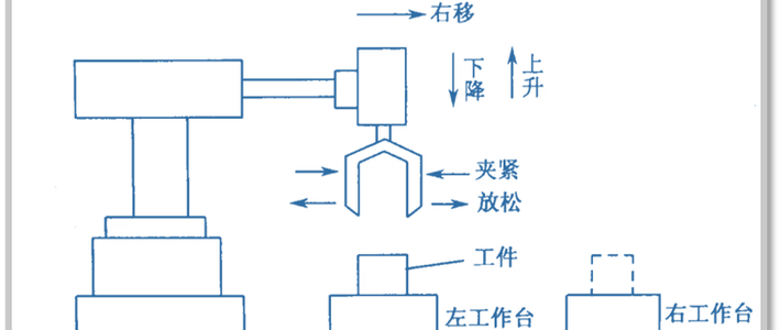 起保停方法实现顺控机械手，看懂，你就不简单了