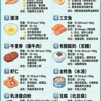 增肌减脂的人，真正该吃的10种蛋白质