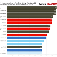 DDR5溢价300%却只换5%性能提升？Intel 13/14代平台现在装机真不值