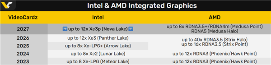 Intel下代CPU Nova Lake没有Xe4核显：还是Xe3、Xe3P