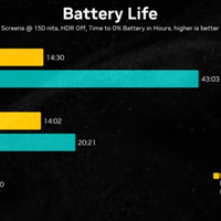 数码资讯 篇零：续航暴打苹果！戴尔靠一块“1Hz神屏”，实现变态级43小时续航！