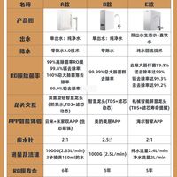 百元净水器，谁才是“性价比除菌机王”！