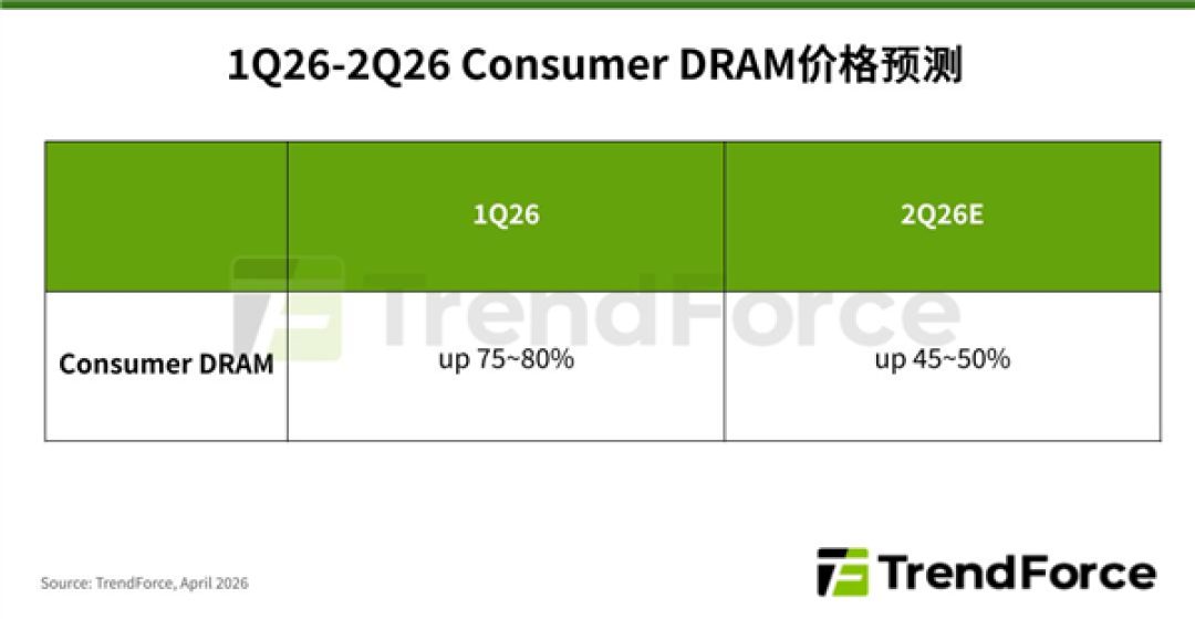 内存涨价刹不住!消费型DRAM一季度先涨80%:Q2再涨50%