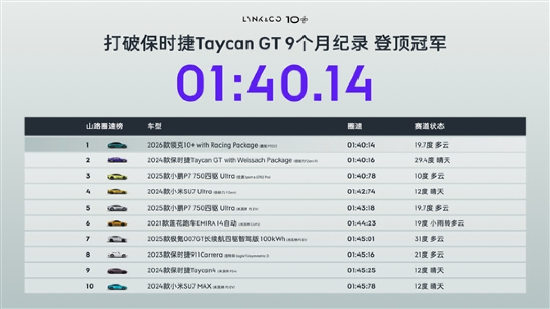超越保时捷Taycan GT!领克10+刷新亚洲山脊赛道圈速:无定语第一