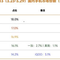 亓纪的想法 篇零：中国手机市场再次洗牌：vivo第五，小米重回前三，第一名遥遥领先