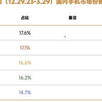 亓纪的想法 篇零：国内手机最新榜单：小米第五，苹果第二，第一名意料之中