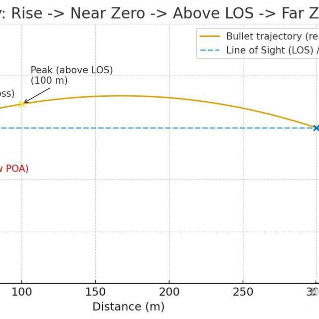 各位枪械大佬们，归零距离到底是啥啊?