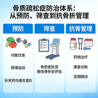 骨质疏松症防治全攻略：预防、筛查与治疗的三级管理体系