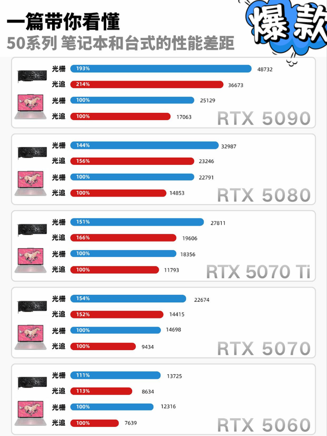 RTX 50系显卡台式与笔记本性能对比