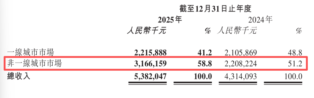 披萨巨头,“血战”县城