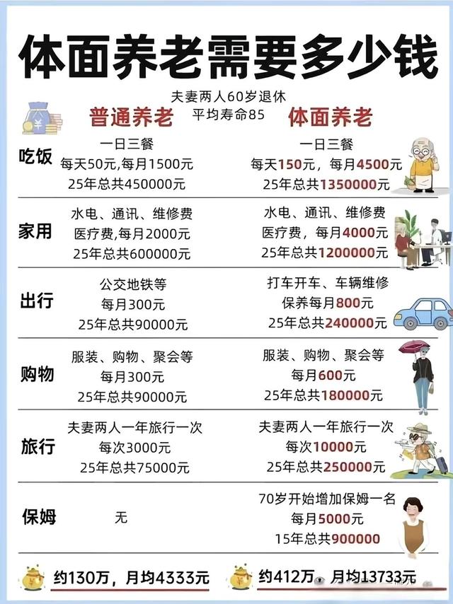 体面养老要花多少钱？看完直接清醒！