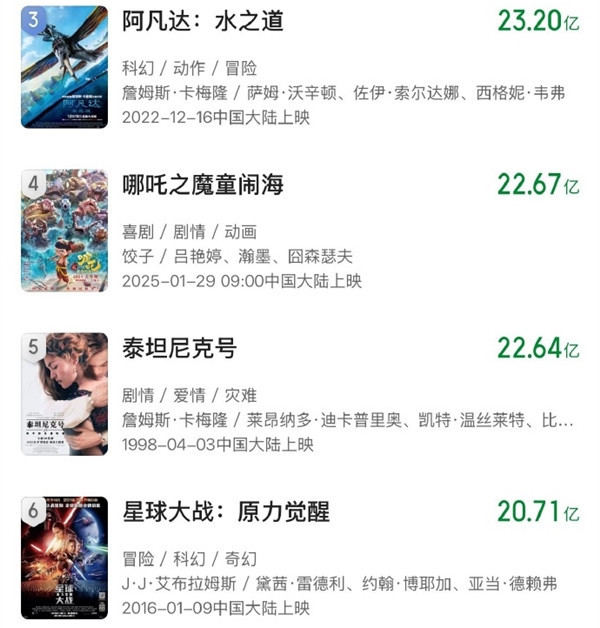 《哪吒2》票房升至全球第4 央视新闻：打破复联、星战等国外IP垄断