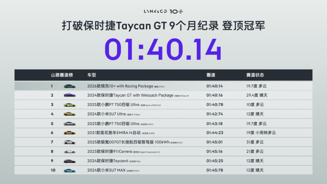 8 分钟充满!领克 10 刷新全球充电纪录,全新高性能版超越 Taycan 拿下第一