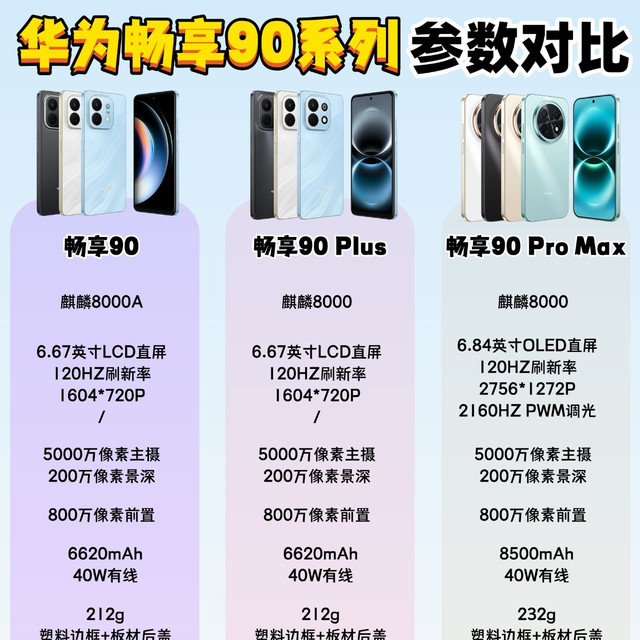 一图看懂华为畅享 90 系列怎么选?