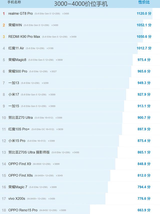 4月最新！3k以上价位手机性价比排行榜🔥