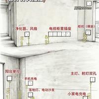 全屋插座布局指南：规划要点与易遗漏位置清单