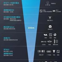 车载激光雷达性能天梯图：16线与520线的智驾安全差距