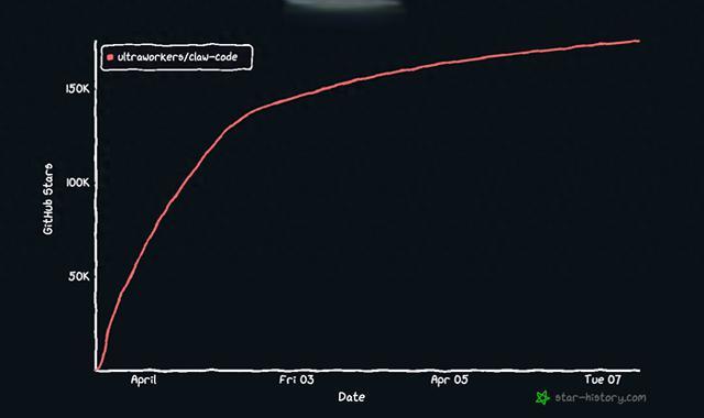 GitHub 17.7万星项目Claw Code：用Discord命令AI团队写代码