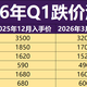  2026年Q1白酒跌幅榜出炉：酒价大跌，白酒没有底，只有供需平衡点　