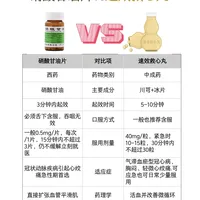 硝酸甘油vs速效救心丸