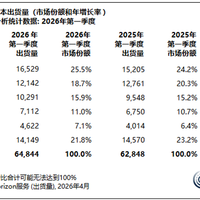 开门红 2026Q1全球PC出货量涨3.2% 联想占比超1/4