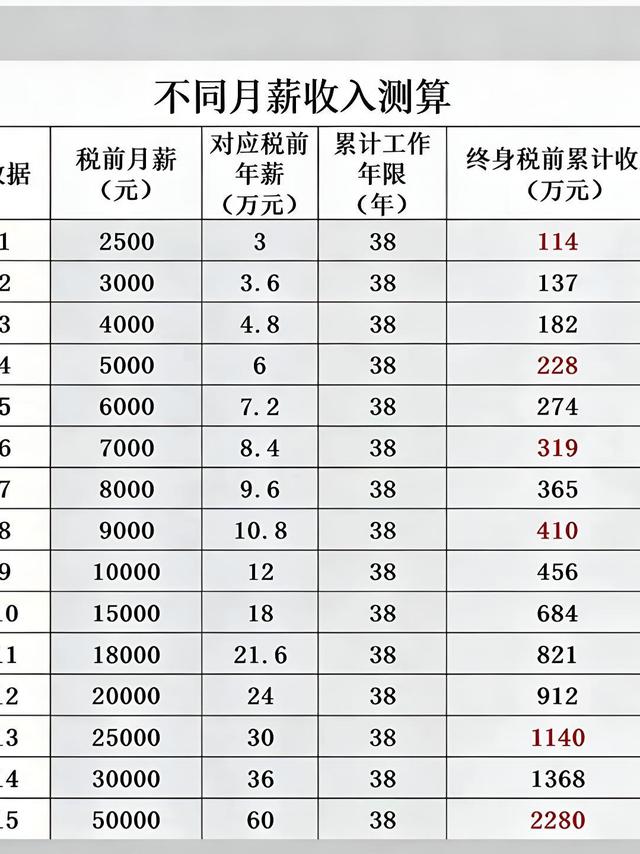 月薪决定一辈子？38年工龄收入测算，差距直接破防！
