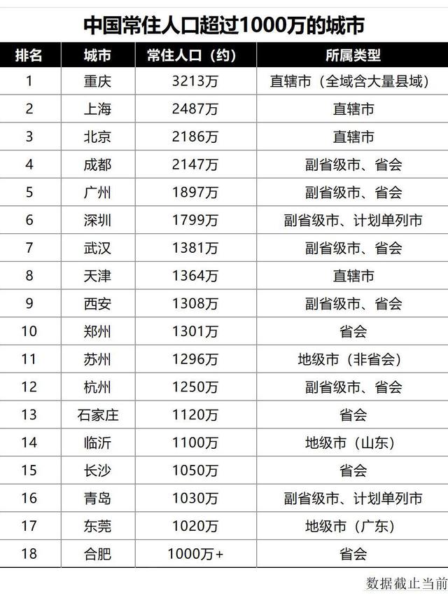 中国常住人口超千万的18城！你家上榜了吗？