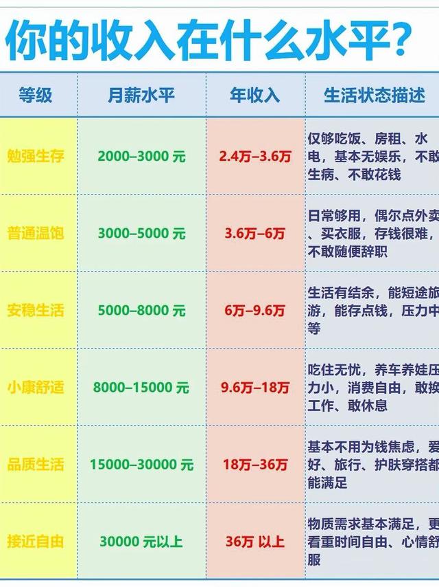 月薪等级自测！你的收入在哪个段位？
