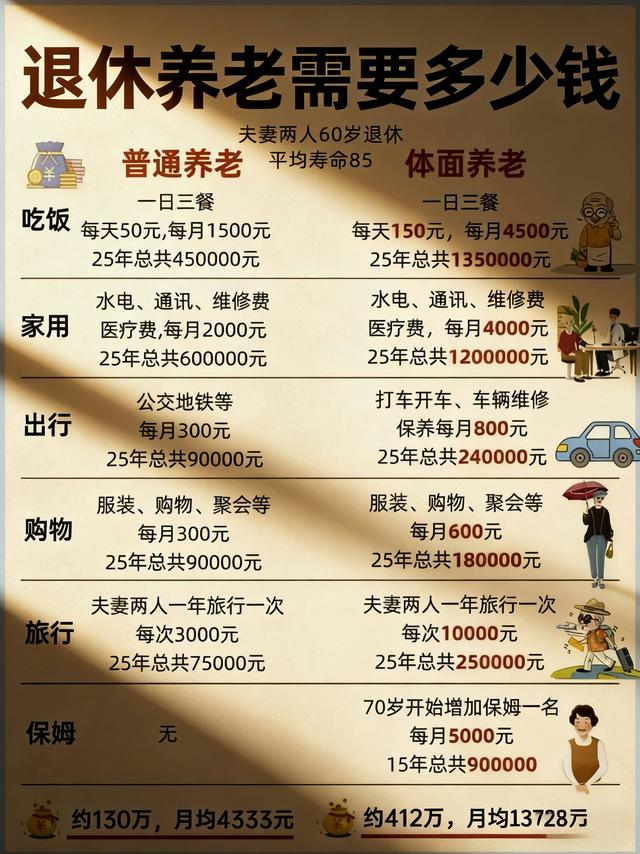 夫妻退休养老要多少钱？算完直接沉默了！
