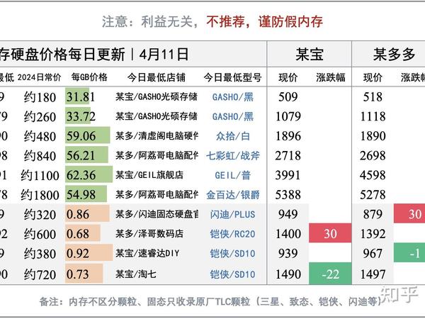 内存条渠道价下跌：DDR4跌25% DDR5跌27%｜显卡日报4月11日