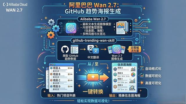 GitHub Trending 一键生成信息图海报实战指南