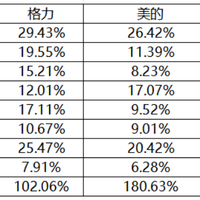 家电行业三巨头美的、格力、海尔，你更看好谁的未来？
