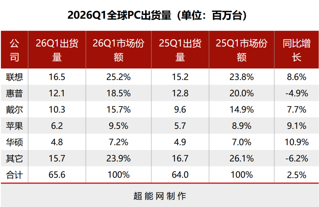 2026Q1全球PC出货量继续攀升,同比增长2.5%至6560万台