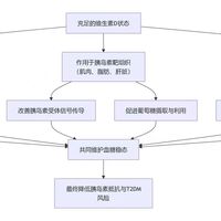 维生素D不是控糖神器,但对特定人群确实是改善胰岛素抵抗的关键钥匙