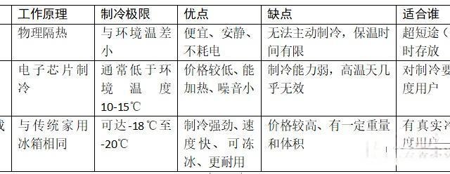 车载冰箱是个鸡肋吗？